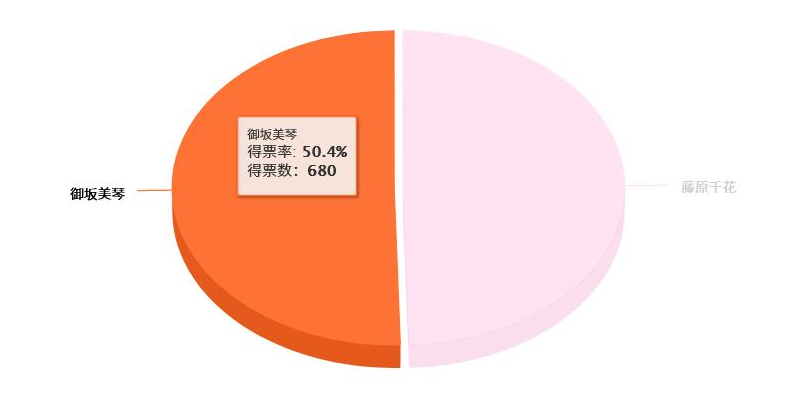 御坂美琴-藤原千花